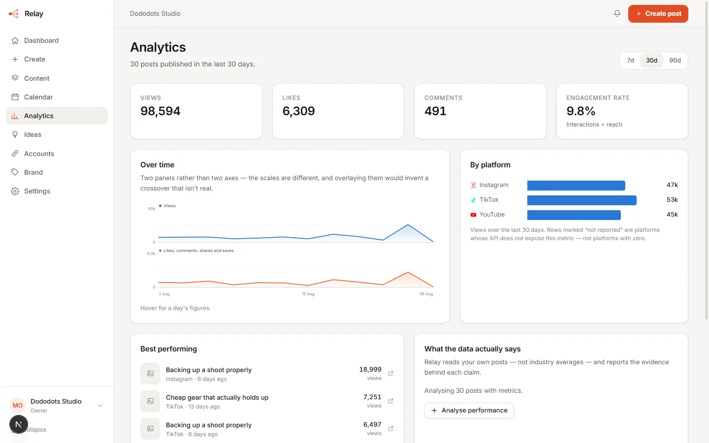 Analytics — views, likes and engagement per platform, from real reported metrics.